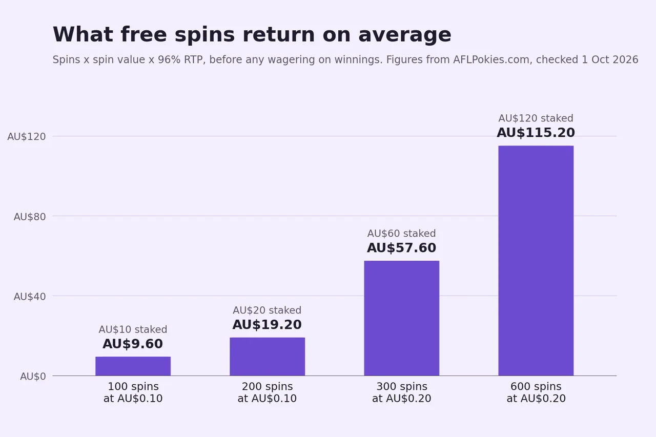 Bar chart of free spin returns from the AFLPokies.com pokies bonus guide