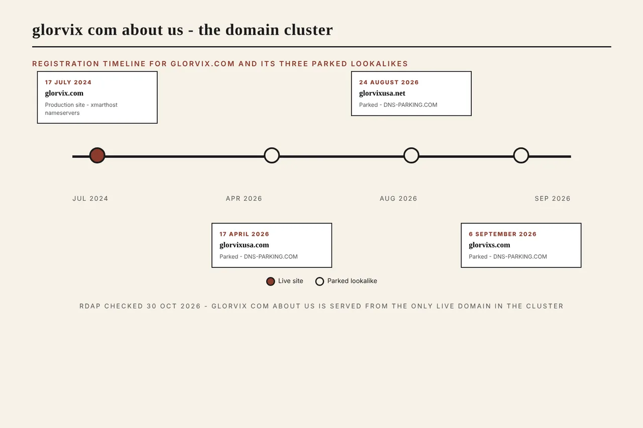 glorvix com about us domain registration timeline four domains parked lookalikes